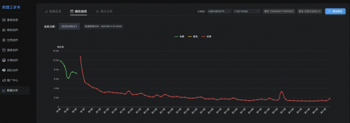 图：《奶团太后宫心计》数据跟踪