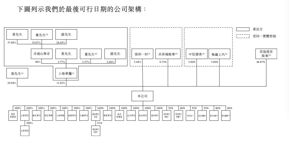来源：华付技术招股书