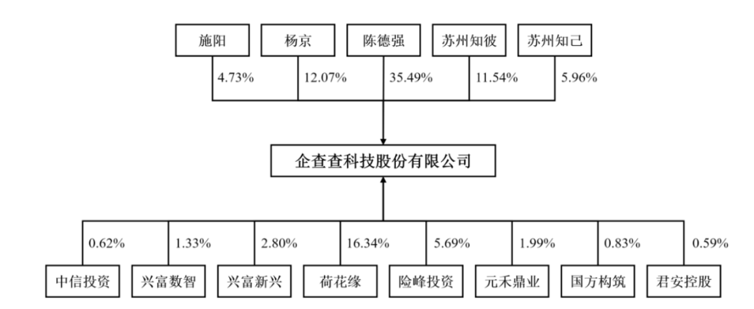 来源：企查查招股书截图
