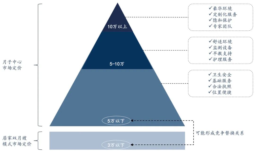 图片来源：弗若斯特沙利文《2024年中国月子中心品质价值指数白皮书》