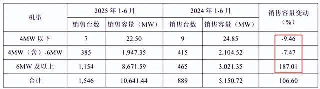 來源：金風(fēng)科技2025年半年報(bào)