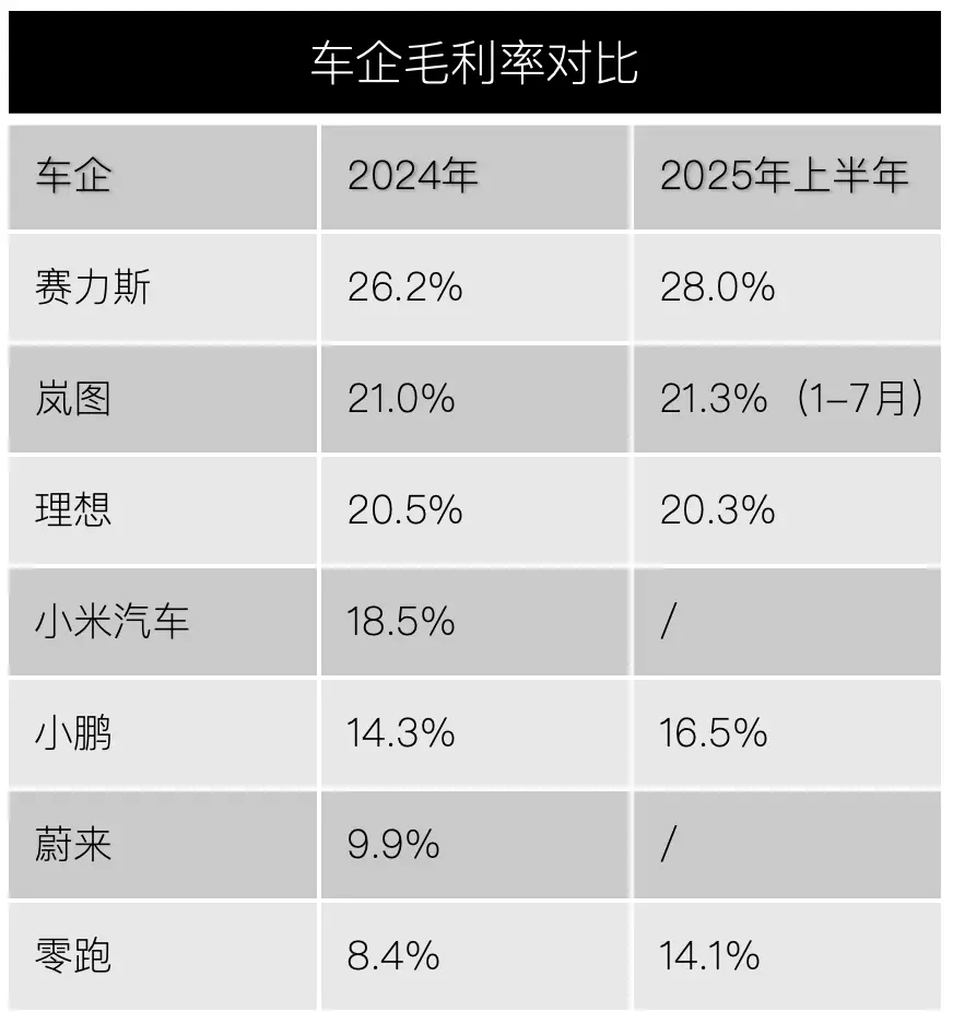 注：小米汽车、蔚来未披露2025上半年毛利率 「定焦One」制图