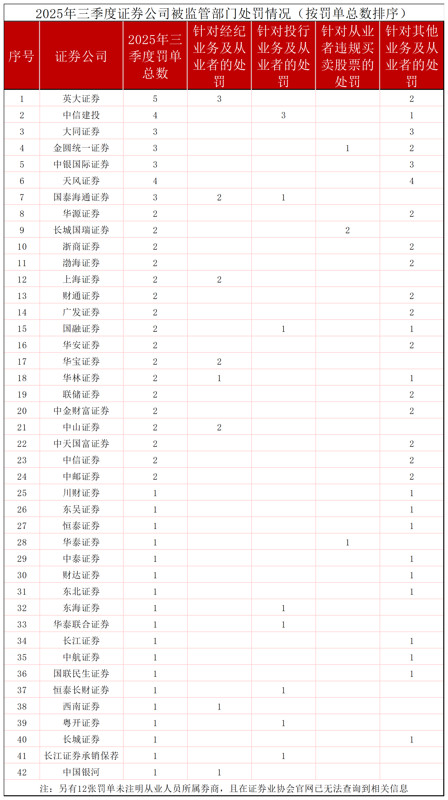 三季度42家券商收罰單，年內(nèi)唯一過億元罰單被從業(yè)人員領(lǐng)走