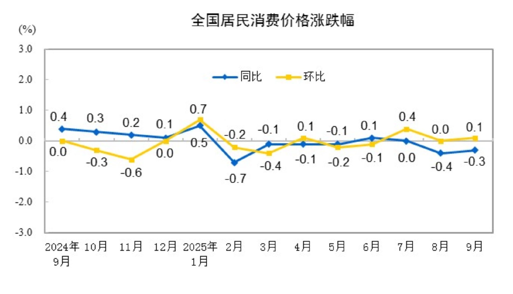 国家统计局：9月份居民消费价格同比下降0.3% 环比上涨0.1%