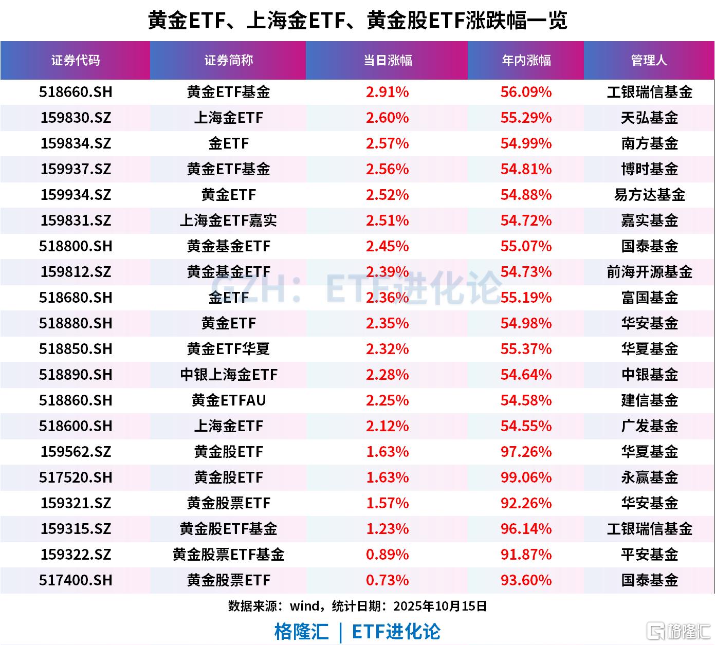 黄金ETF、金ETF、上海金ETF年内涨55%，现货黄金突破4200美元/盎司