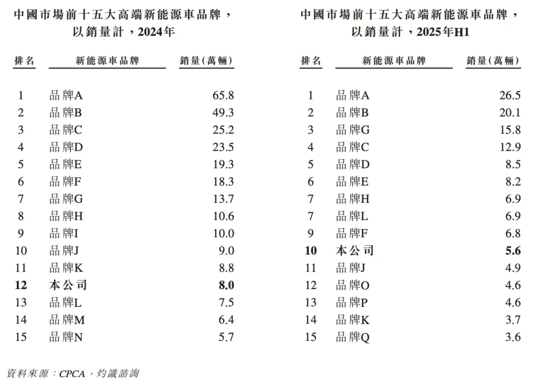 在中国高端品牌中，岚图2024年排名第12，2025年上半年升至第10图源 / 岚图招股书