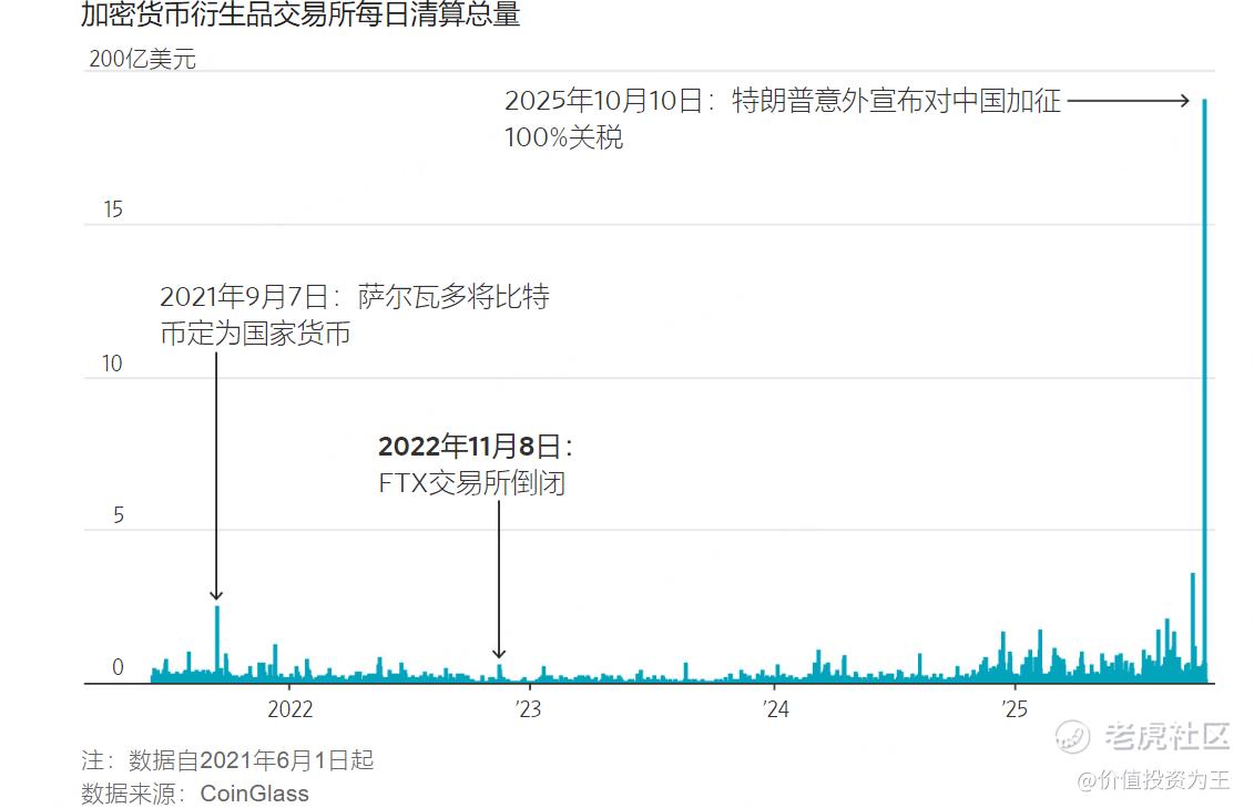 加密货币衍生品交易所每日清算总量<img
