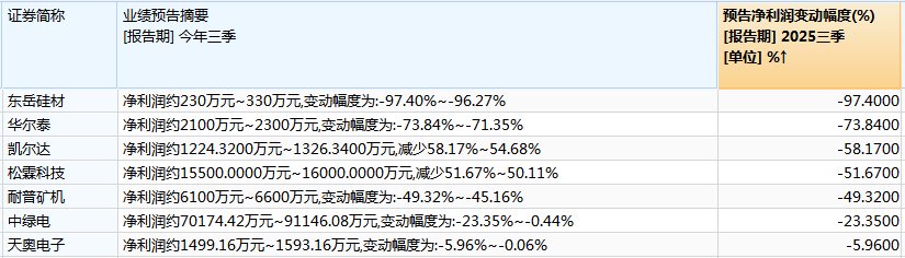 截至目前，7家上市公司前三季度净利润预降。（Wind截图，下同）