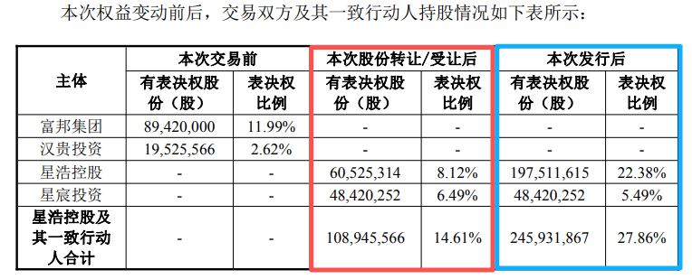 交易双方持股情况。 数据来源：上市公司公告