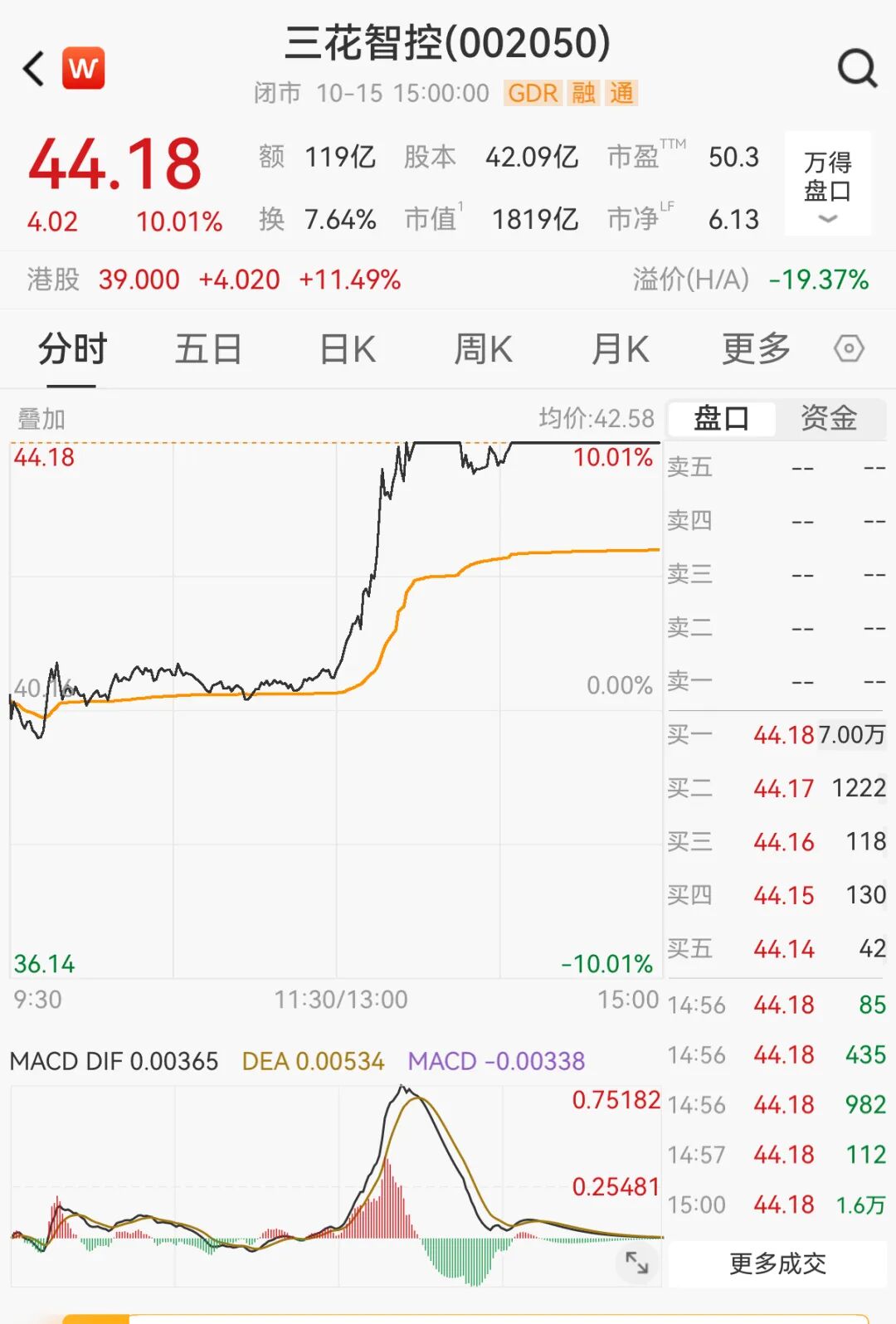 与特斯拉签订6.85亿美元订单？股价直线拉涨停！刚刚，三花智控回应了