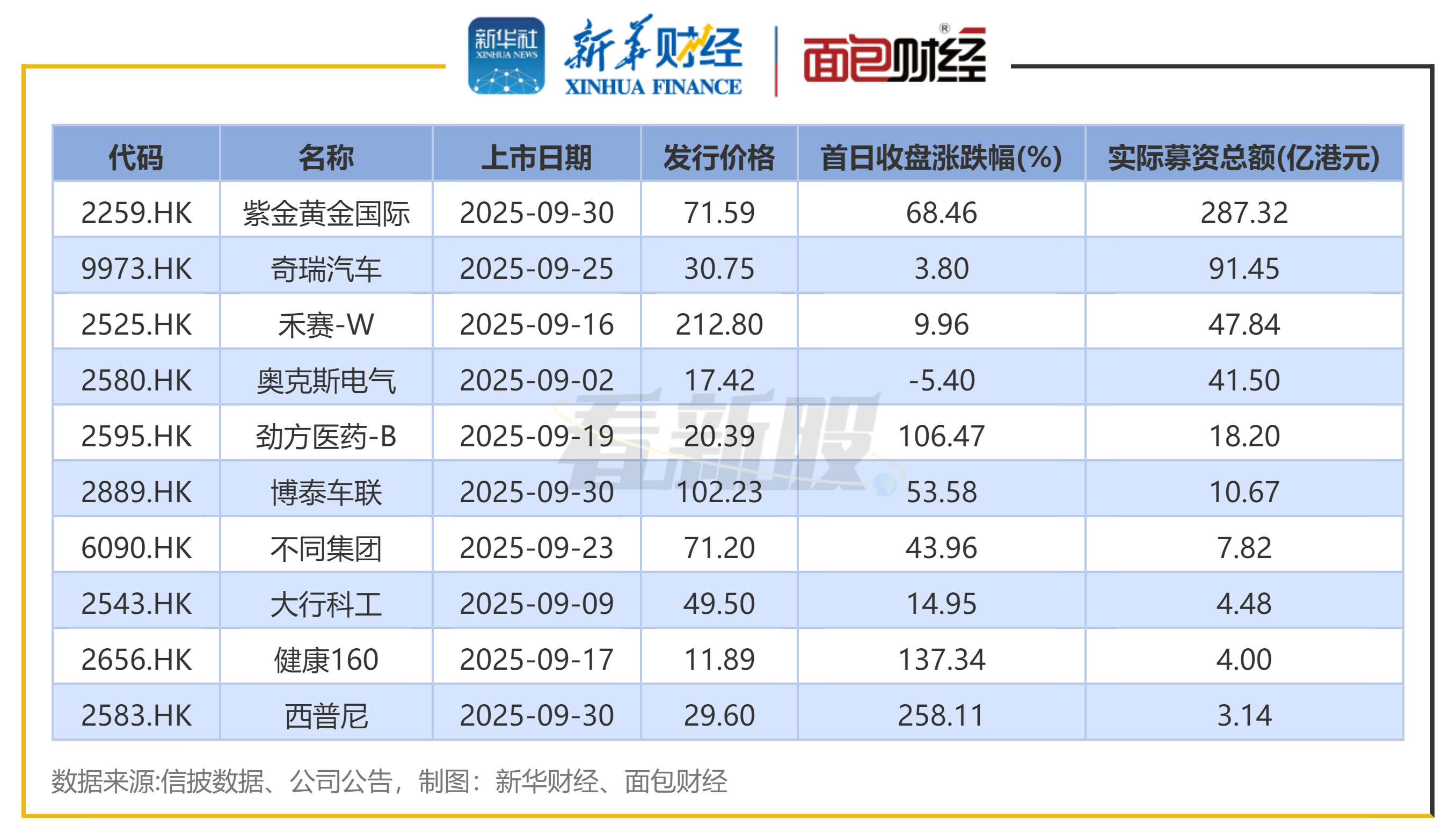图1：2025年9月港交所上市新股