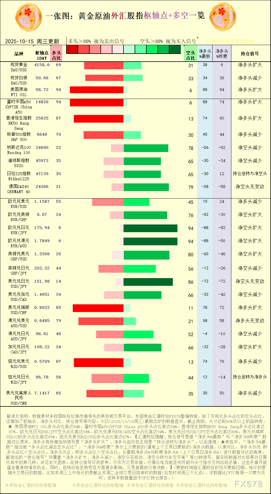 【图:黄金原油外汇股指枢轴点及多空持仓信号解读,来源:汇通财经特制图表。(点击图片放大看大图)】