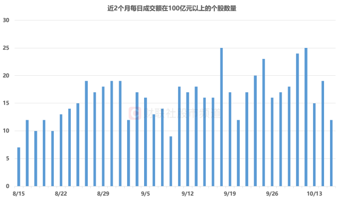 注：近2個(gè)月每日成交額在100億元以上的個(gè)股數(shù)量（截至10月15日收盤(pán)）