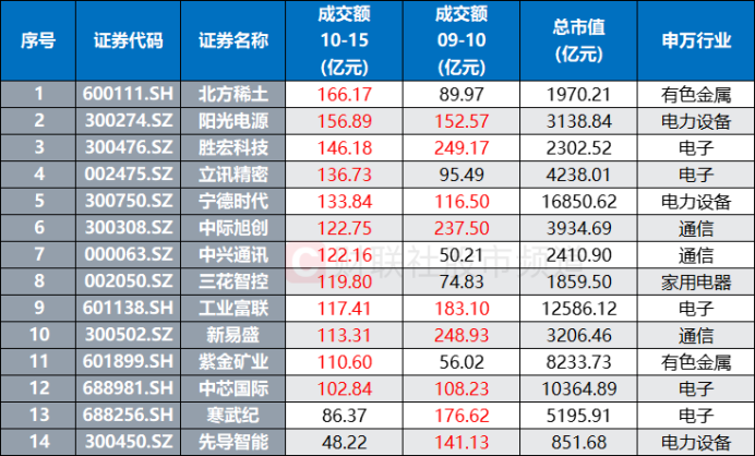 注：今日及9月10日的百億成交額股（截至10月15日收盤(pán)）