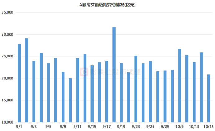 9月以來(lái)次低紀(jì)錄！A股成交額退守2萬(wàn)億關(guān)口，哪些方向縮量最明顯？