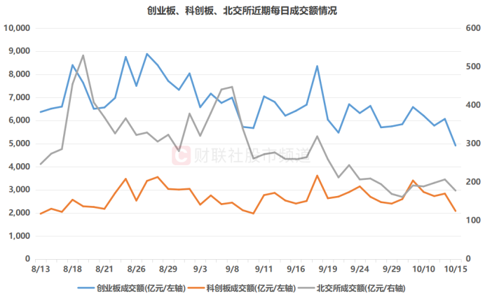 注：創(chuàng)業(yè)板、科創(chuàng)板、北交所近期每日成交額情況（截至10月15日收盤(pán)）