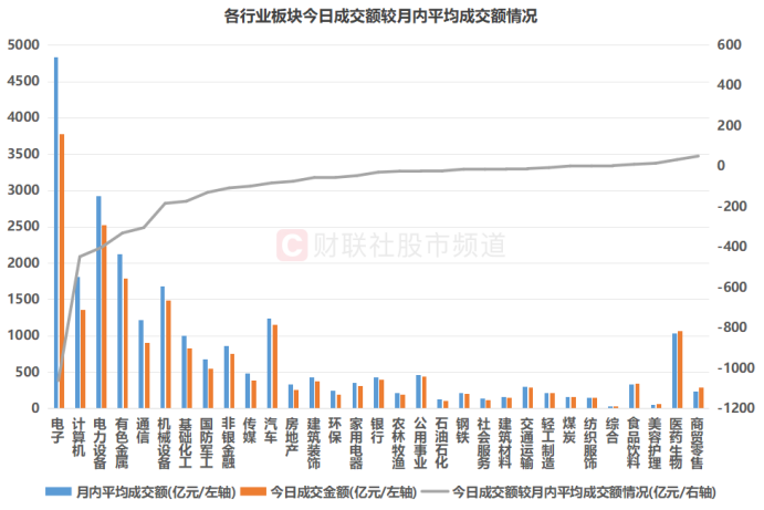 注：各行業(yè)板塊今日成交額較月內(nèi)平均成交額情況（截至10月15日收盤(pán)）