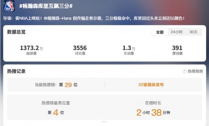 #杨瀚森库里互飙三分#话题一度登上微博热搜榜第4位