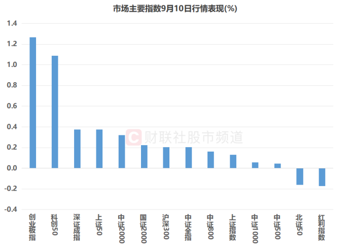注：市場(chǎng)主要指數(shù)9月10日行情表現(xiàn)（截至10月15日收盤(pán)）