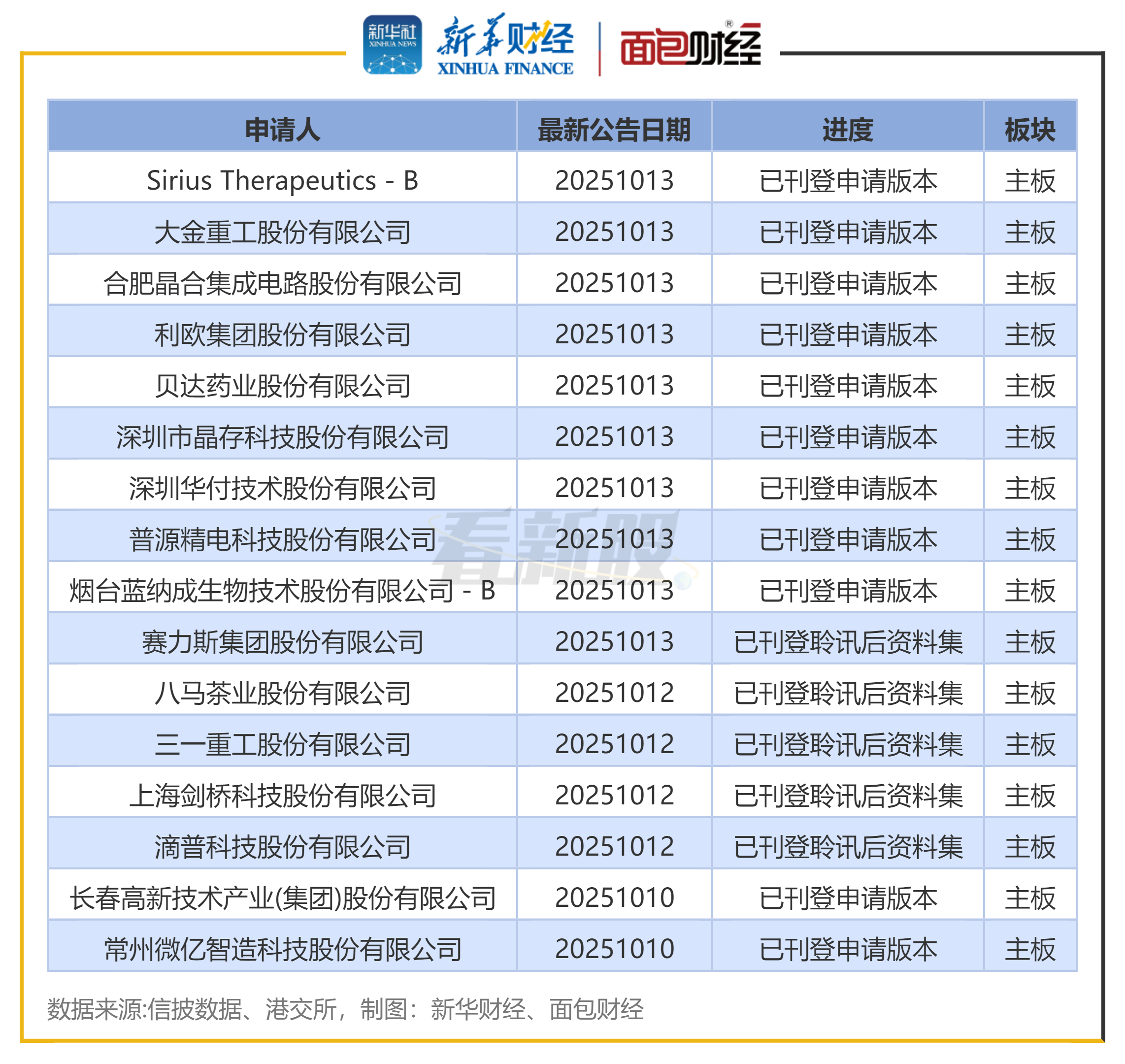 图2：港交所IPO排队企业（部分）