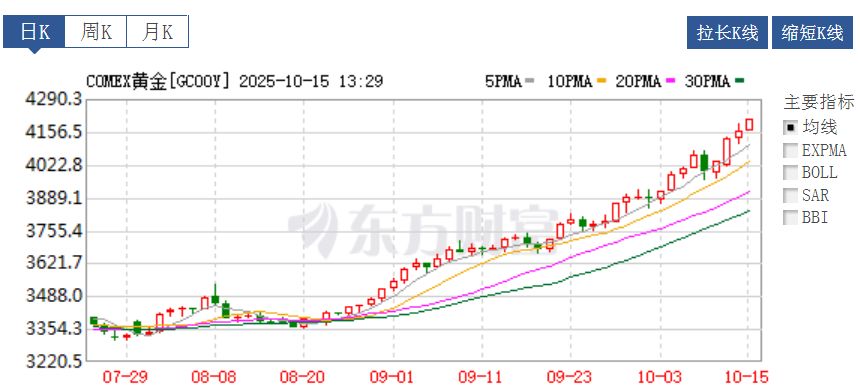 涨疯了!金价突破4200美元大关,国内金饰克价上破1235元!男子变现2公斤金条净赚100万元