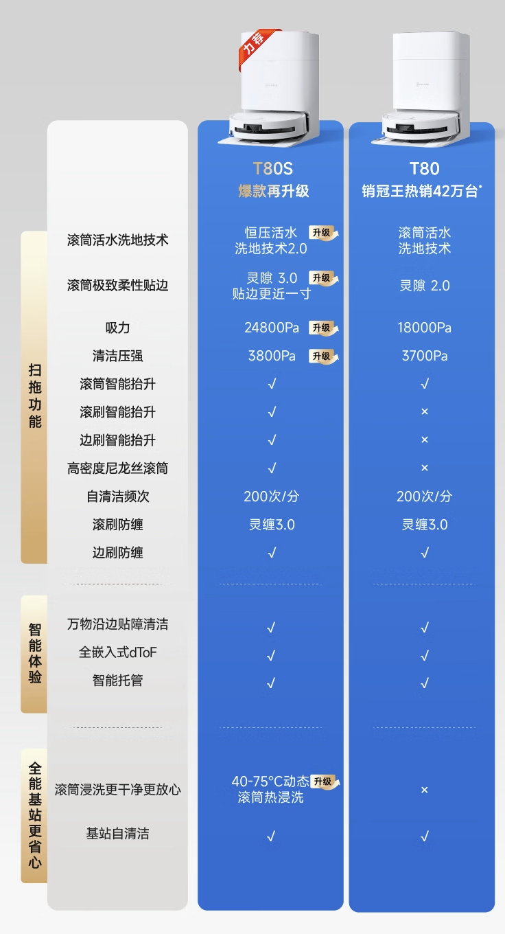 京东科沃斯 扫拖洗烘一体机T80S 上下水版国补 + 换新 2861 元直达链接