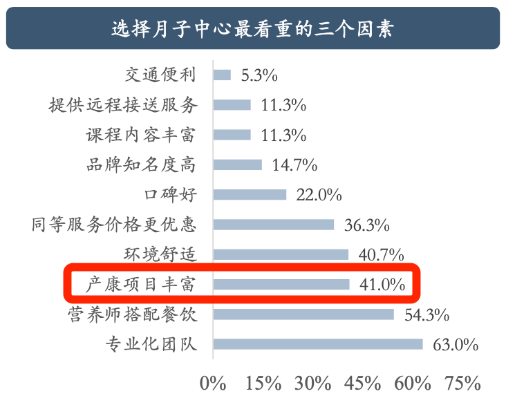 图片来源：弗若斯特沙利文《2024年中国月子中心品质价值指数白皮书》