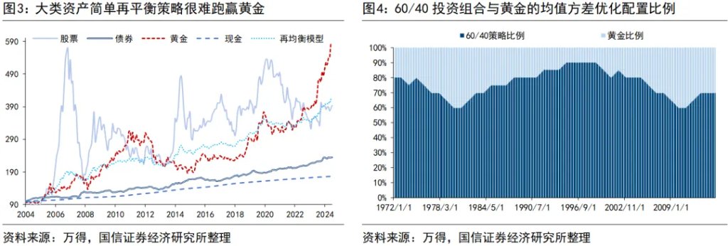 本文作者：王开，来源：宏观大类资产配置研究，原文标题：《王开 | 黄金：配多少，何时抛》