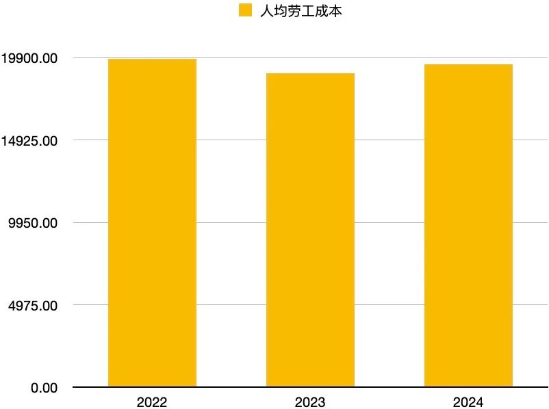 数据来源：圣贝拉招股书，图表制作：三酉资本