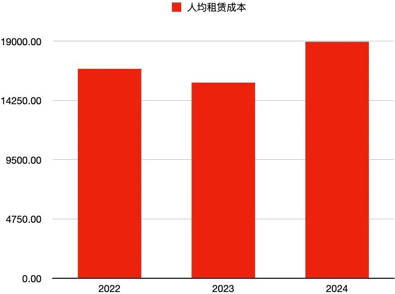 数据来源：圣贝拉招股书，图表制作：三酉资本