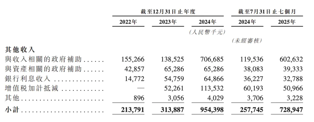 岚图的“其他收入”及政府补贴 图源 / 招股书
