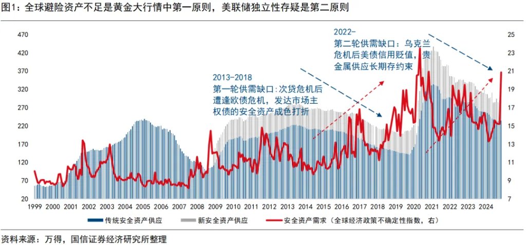 本文作者：王开，来源：宏观大类资产配置研究，原文标题：《王开 | 黄金：配多少，何时抛》