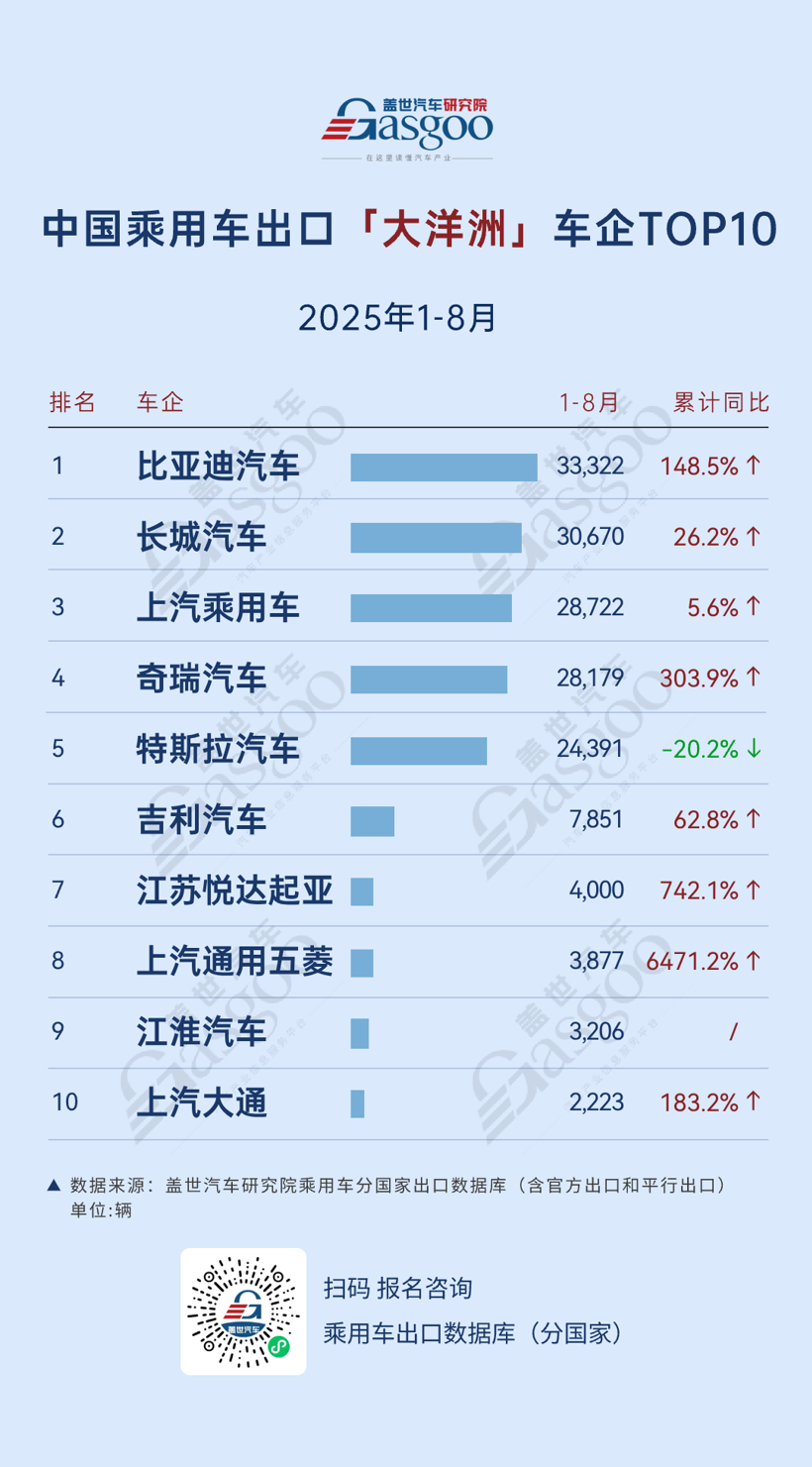 数据来源：盖世汽车研究院中国乘用车出口数据库（分国家）