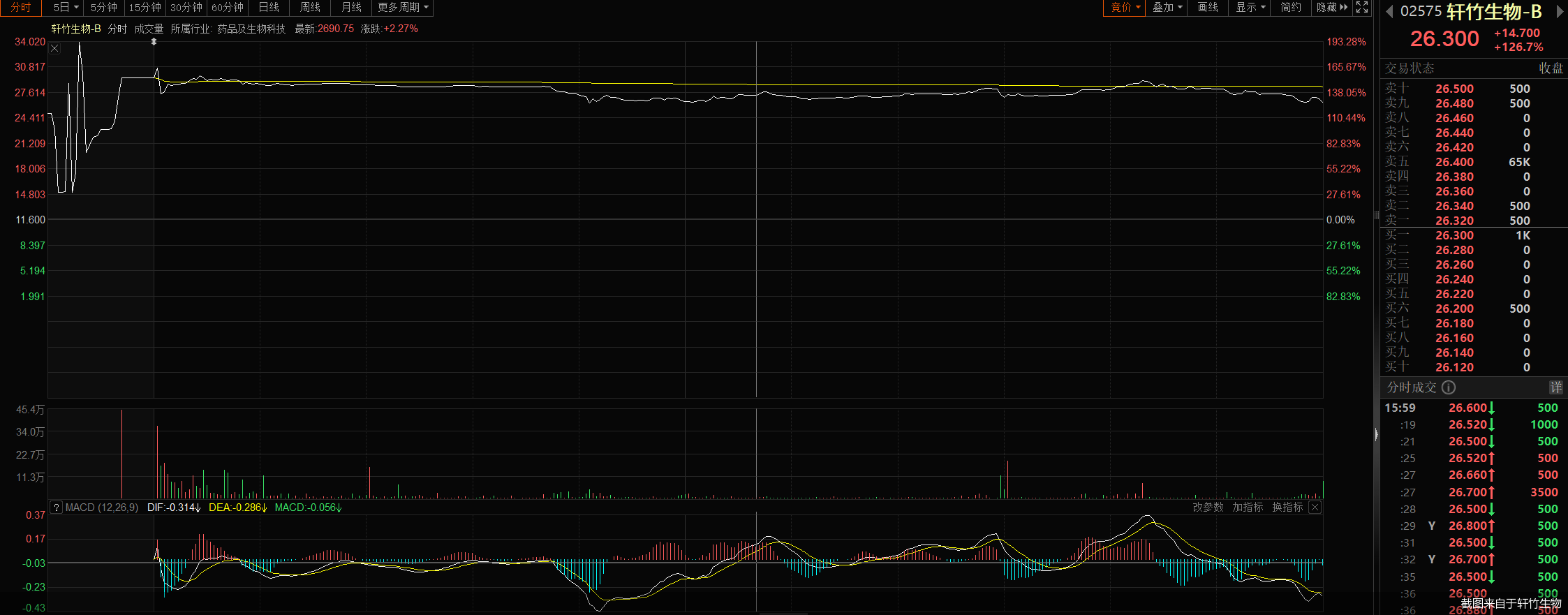大漲126.72%！四環(huán)醫(yī)藥旗下軒竹生物登陸港交所，尚未實現(xiàn)盈利