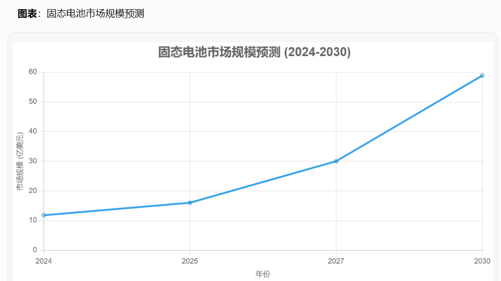 圖說(shuō)：固態(tài)電池市場(chǎng)規(guī)模預(yù)測(cè)