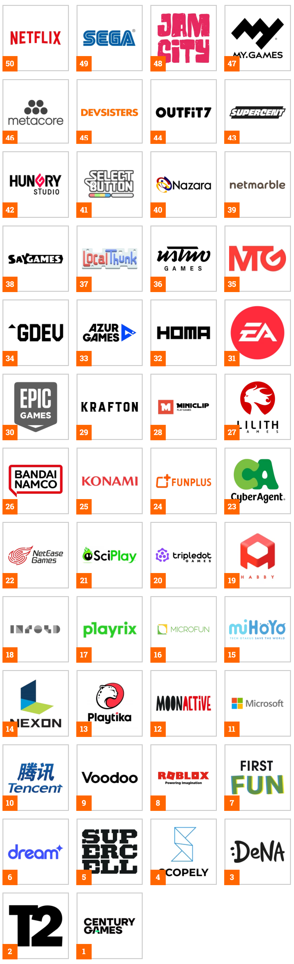 世界モバイルゲーム企業トップ50、中国9社・日本4社が選出 「ホワサバ」開発元が首位に急浮上 | 36Kr Japan |  最大級の中国テック・スタートアップ専門メディア