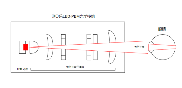 图：“贝贝乐”PBM-LED近视治疗仪光路结构示意图