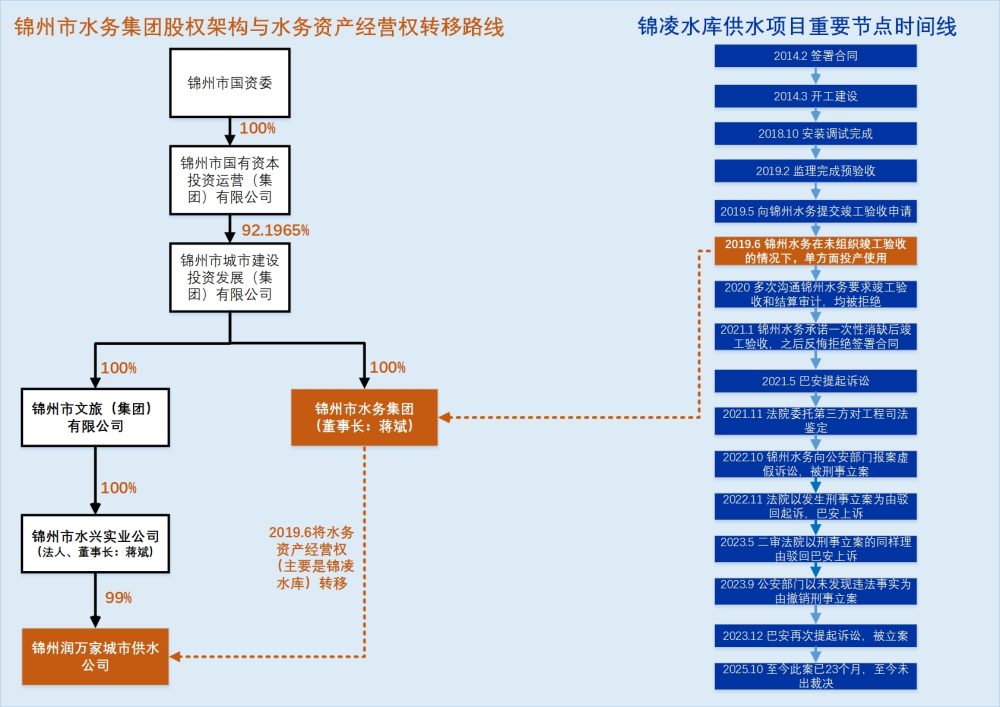 图为锦州水务集团股权结构及锦凌水库供水项目时间线 资料来源:天眼查及公开资料 制图:郭新志