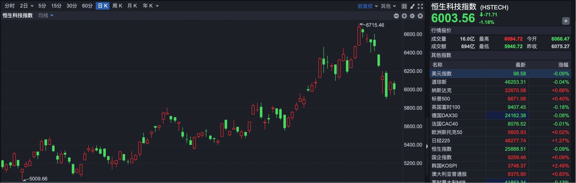 港股速报| 蔚来突发股价一度重挫超13%