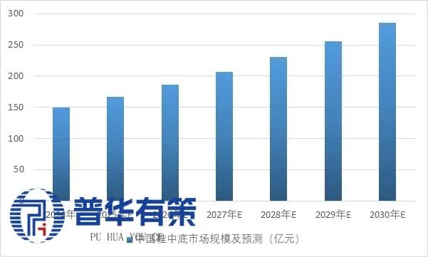 资料来源:普华有策