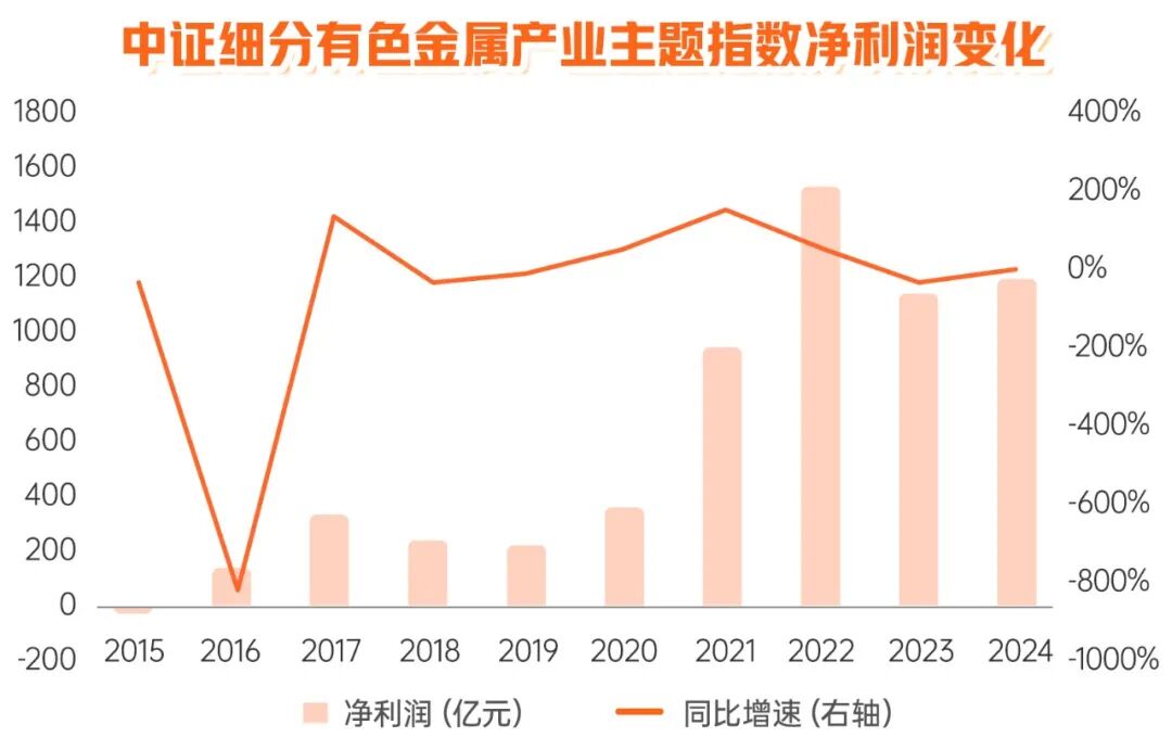 数据来源：Wind，2015-2024
