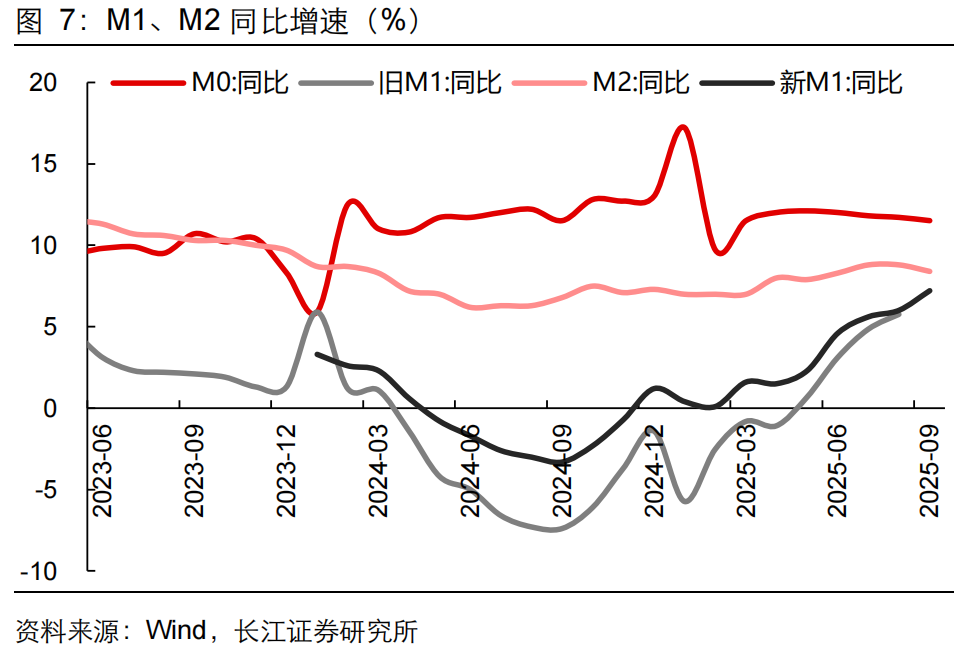 【長(zhǎng)江宏觀于博團(tuán)隊(duì)】M1增速見(jiàn)頂了嗎？