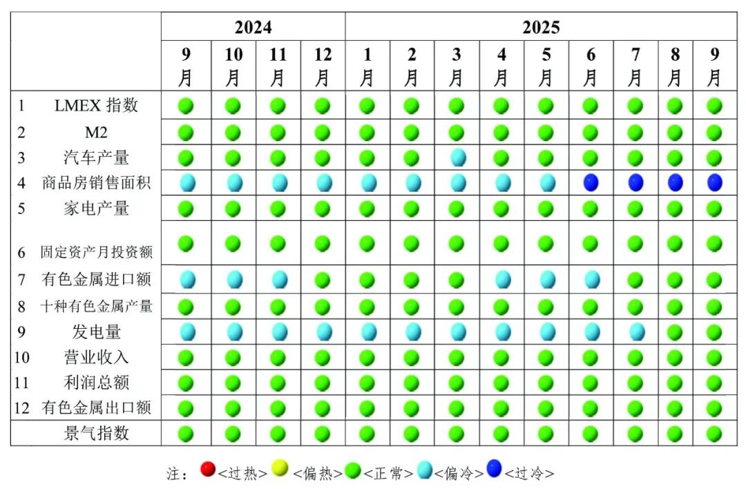 图2  中国有色金属产业景气灯号图