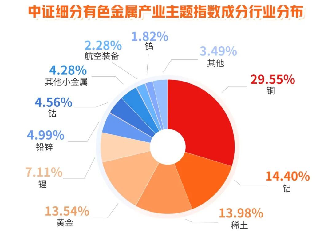 数据来源：Wind，截至2025/9/22，分类标准为申万三级行业