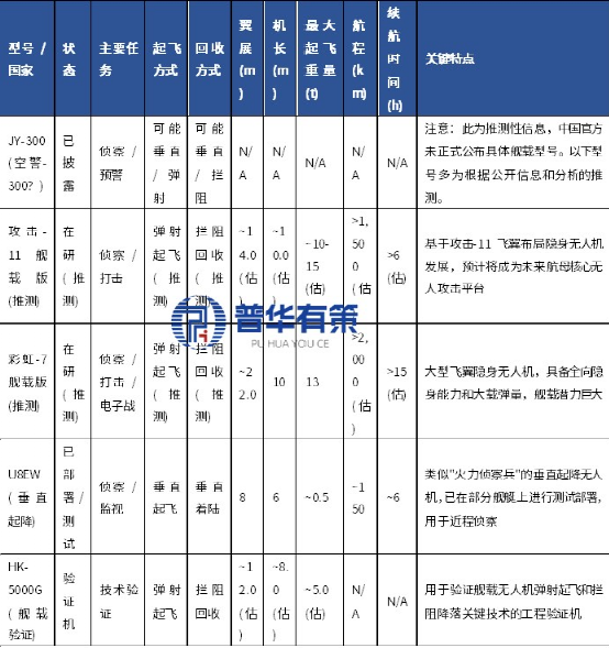 资料来源：普华有策咨询  注：部分数据为估算值