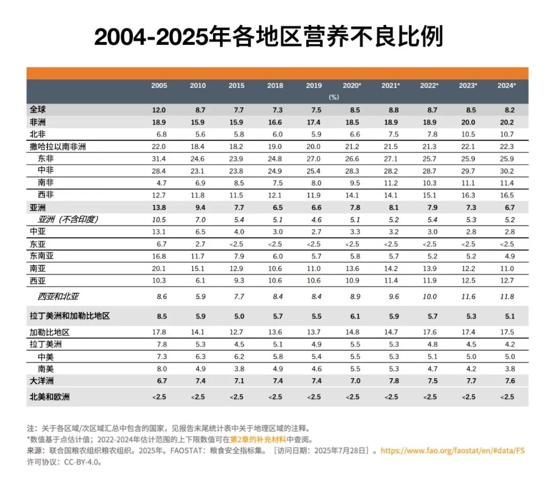 饑餓問(wèn)題仍然存在，非洲和西亞受影響尤為嚴(yán)重。