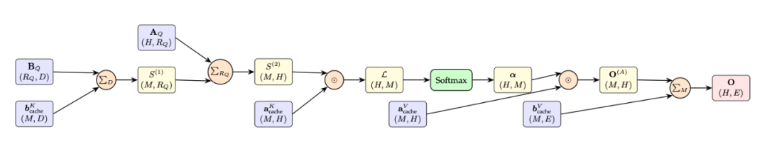 图2. FlashTPA推理数据流