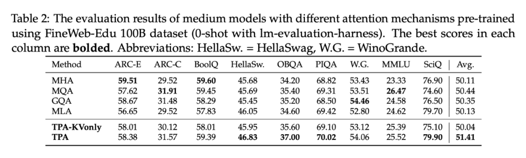 表2/表3. 中/大规模模型的0-shot结果