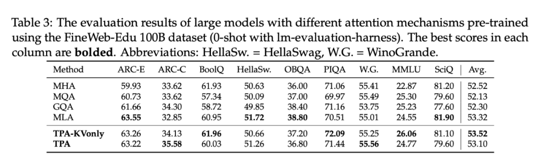 表2/表3. 中/大规模模型的0-shot结果