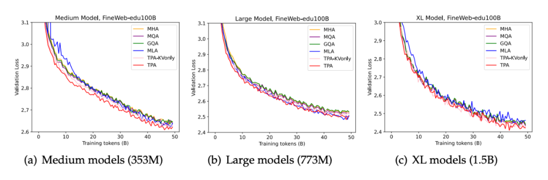 图3. 验证损失曲线